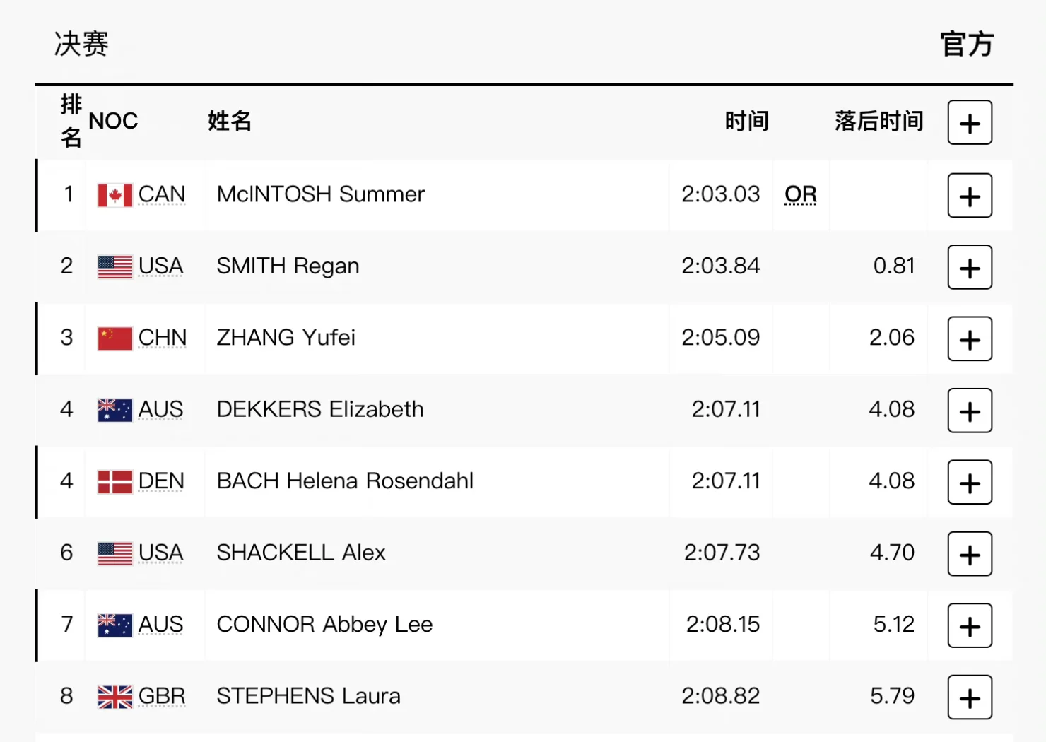 加拿大运动员稳健表现，斩获铜牌的简单介绍