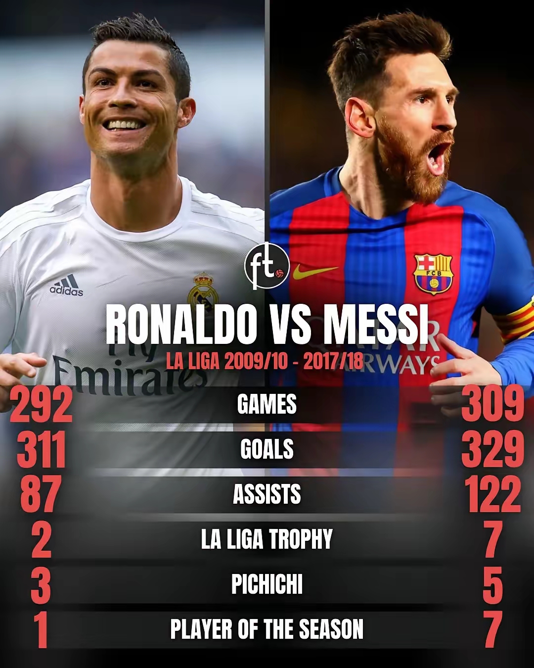 梅西遭遇拜仁逆转,德甲局势紧张 梅西遭遇拜仁逆转,德甲局势紧张